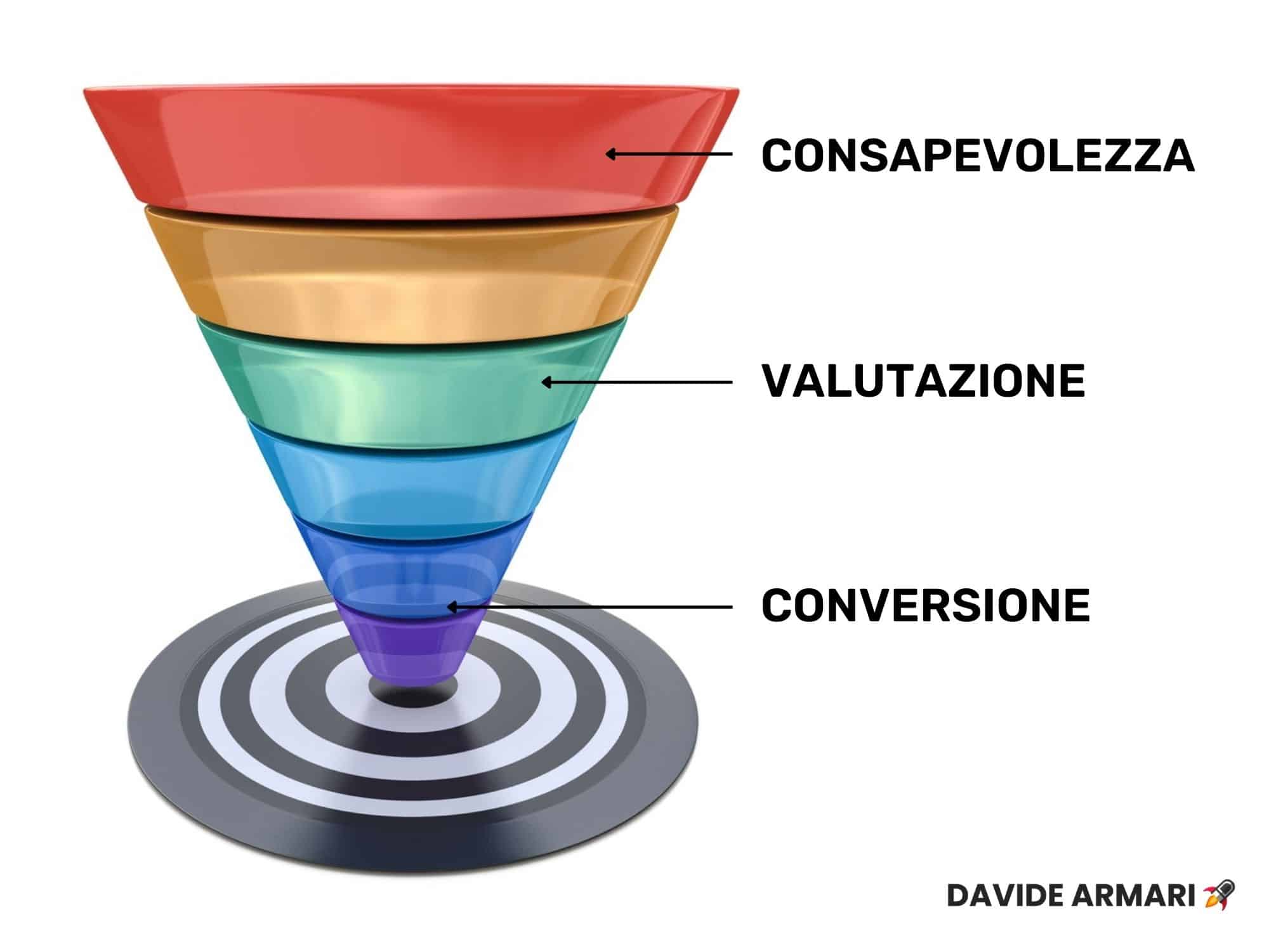 Funnel di Marketing nel Content Marketing