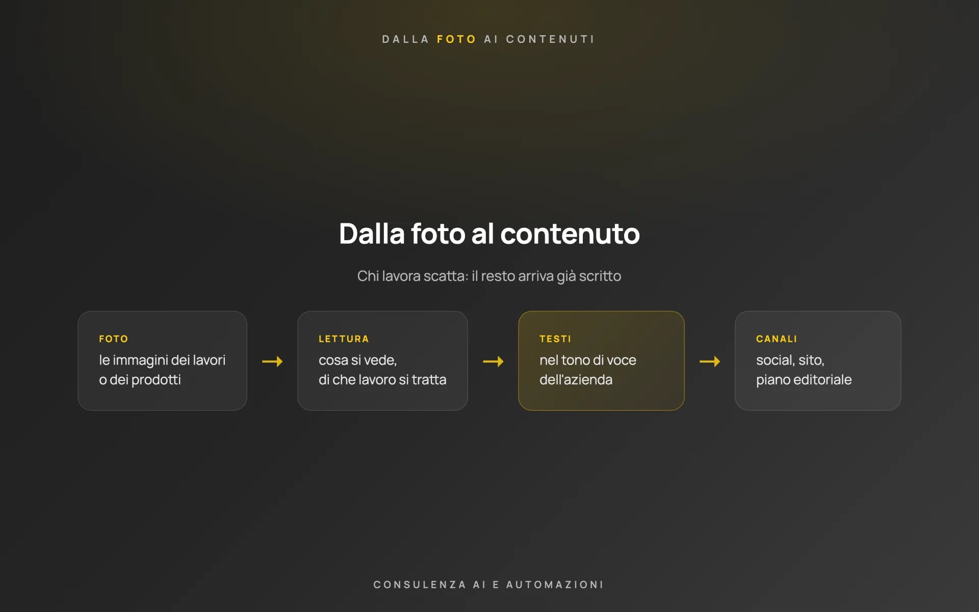 Contenuti automatici a partire dalle foto — cliente riservato — schema 1