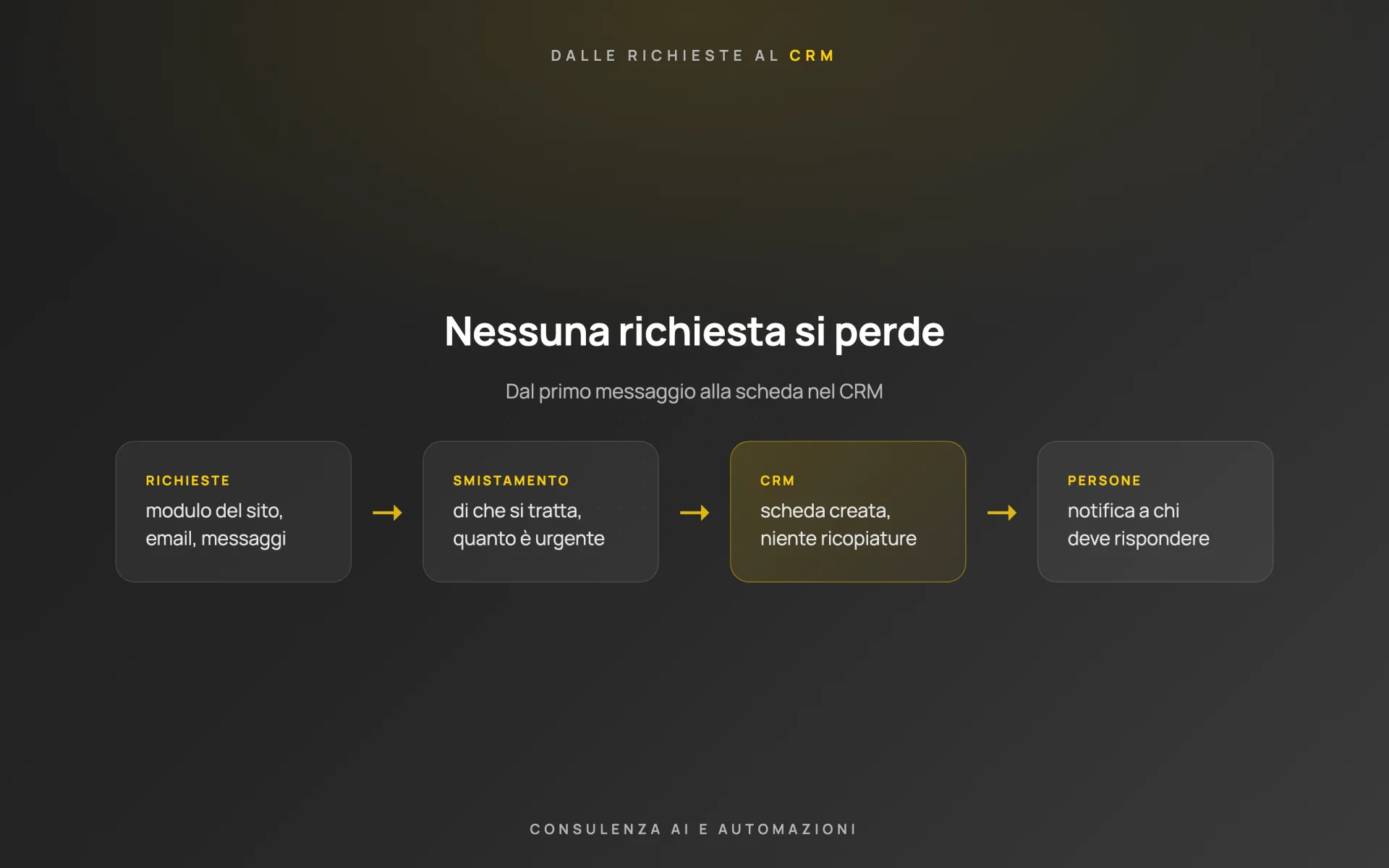 Gestione automatica dei contatti con CRM e report — cliente riservato — schema 1