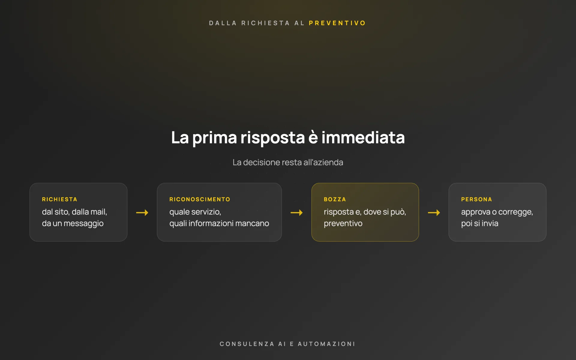 Risposte e preventivi assistiti — cliente riservato — schema 1