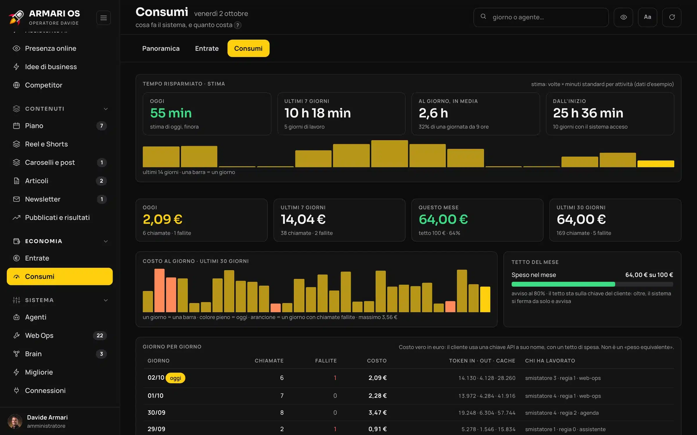 Dashboard Armari OS con dati dimostrativi: Consumi · il tempo risparmiato (una stima: volte × minuti standard) e quanto costa il sistema, con il tetto del mese