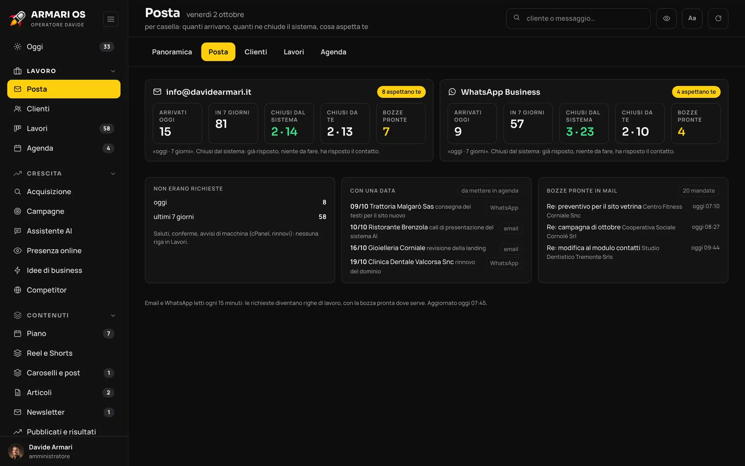 Dashboard Armari OS con dati dimostrativi: Posta · email e WhatsApp casella per casella: quanti messaggi arrivano, quanti ne chiude il sistema, quanti aspettano me
